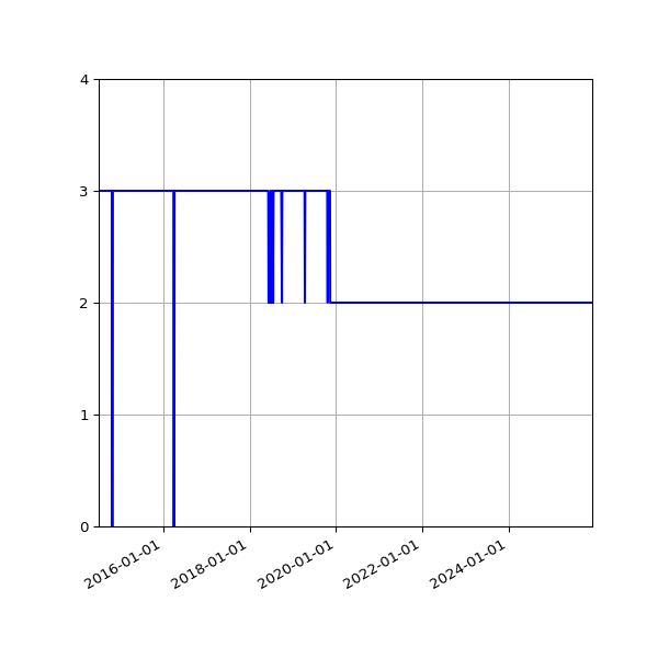 Graph of Files per version against time