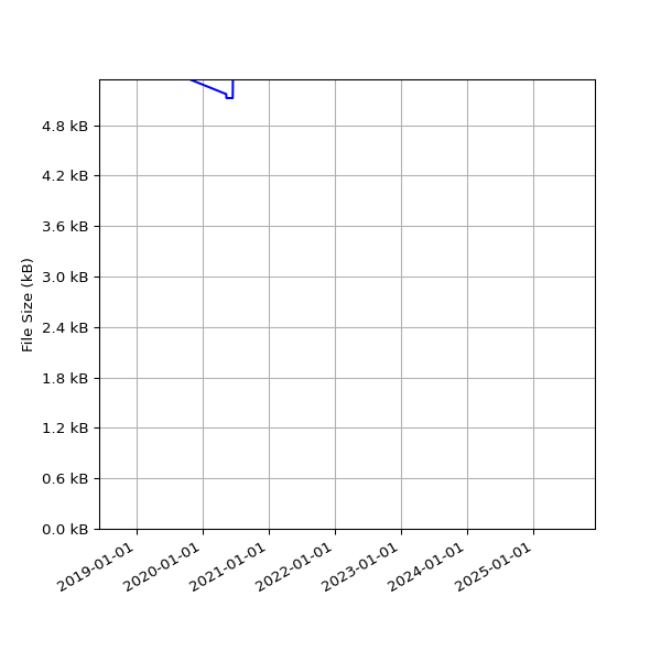 Graph of Total File Size against time