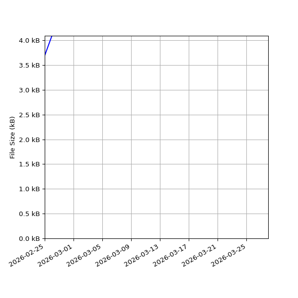 Graph of Total File Size against time
