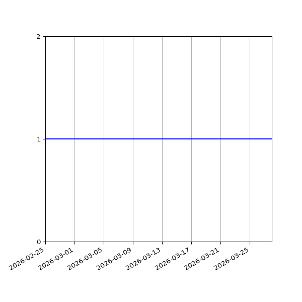 Graph of Organisation Files against time