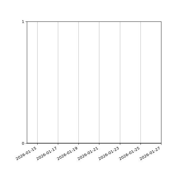 Graph of Activities against time