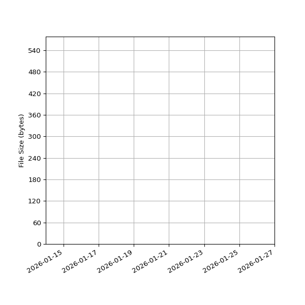 Graph of Total File Size against time