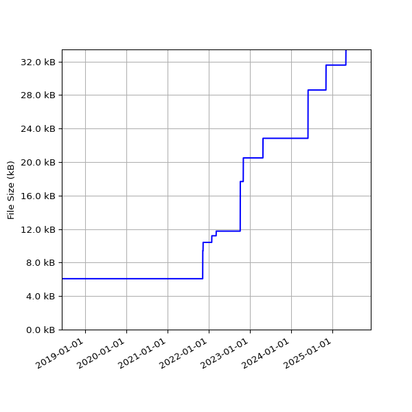 Graph of Total File Size against time