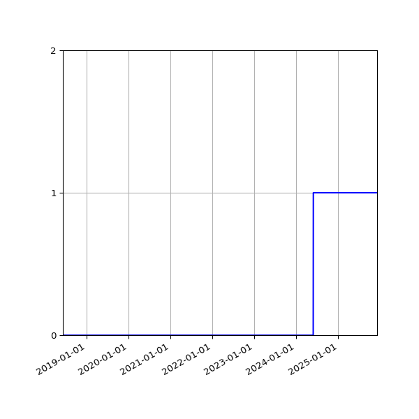 Graph of Organisation Files against time