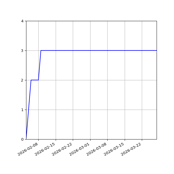 Graph of Activities against time