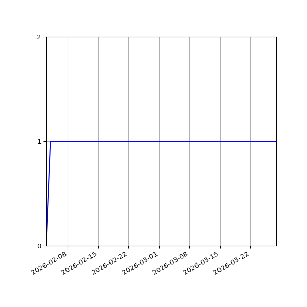 Graph of Activity Files against time