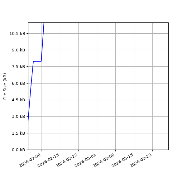 Graph of Total File Size against time