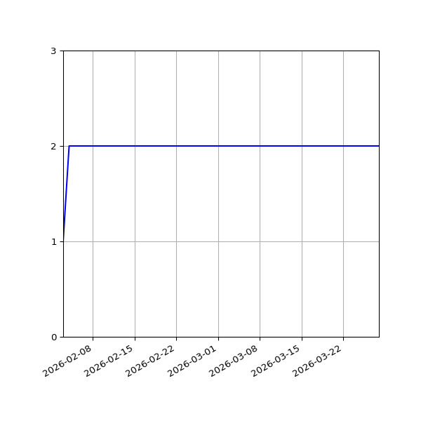 Graph of Files per version against time