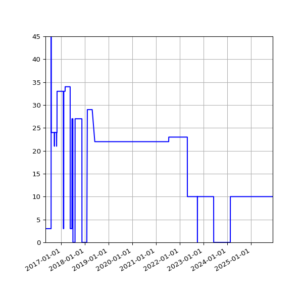 Graph of Activities against time