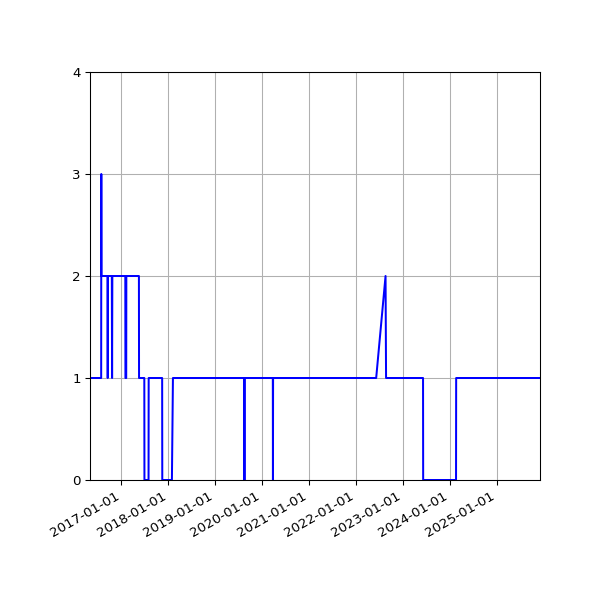 Graph of Activity Files against time