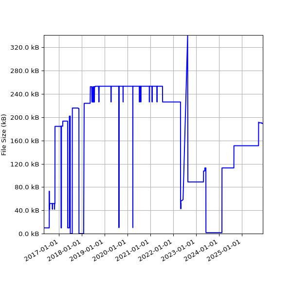 Graph of Total File Size against time