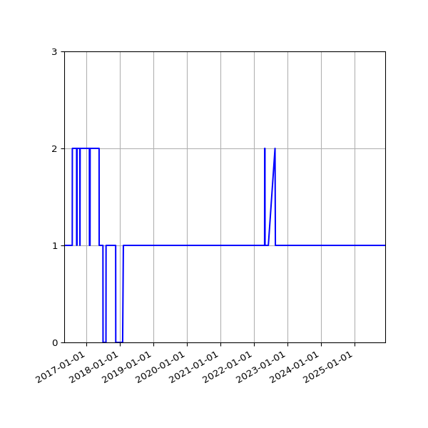 Graph of Organisation Files against time