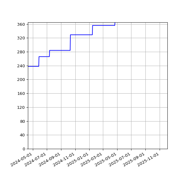 Graph of Activities against time