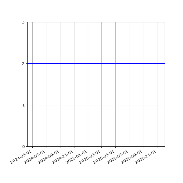 Graph of Activity Files against time