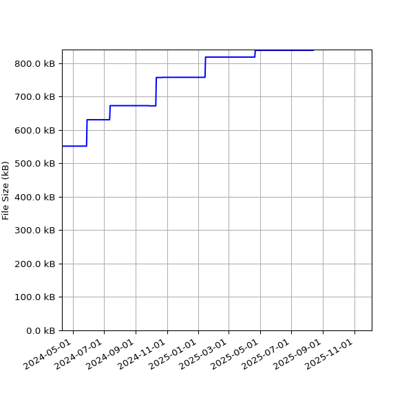 Graph of Total File Size against time