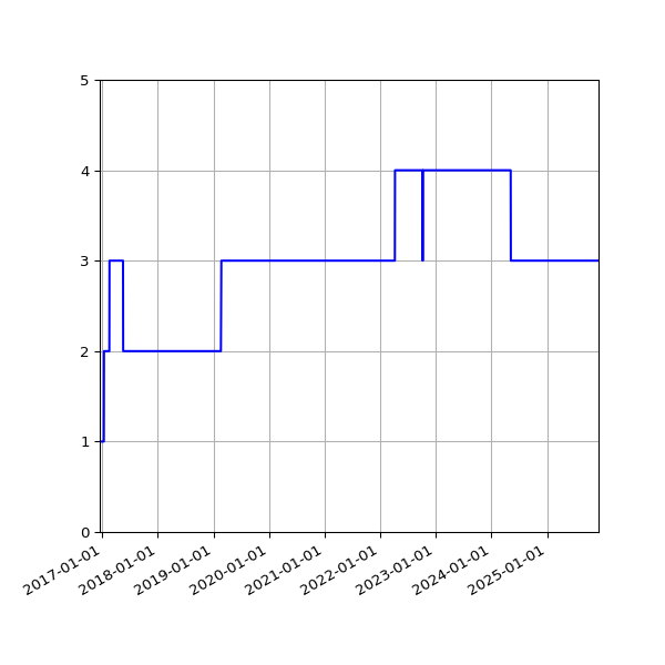 Graph of Activities against time