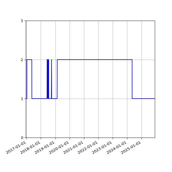 Graph of Activity Files against time