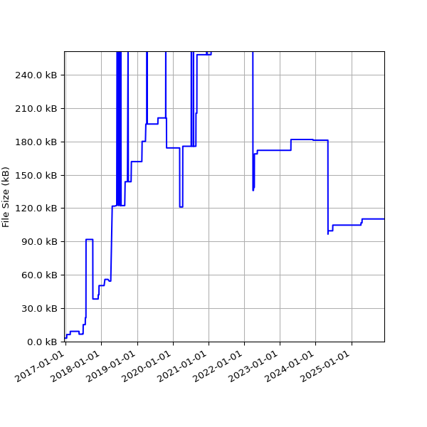 Graph of Total File Size against time