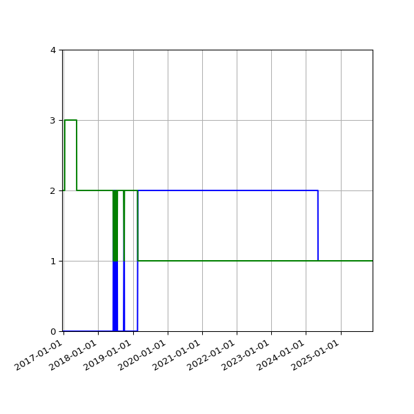 Graph of Files per version against time