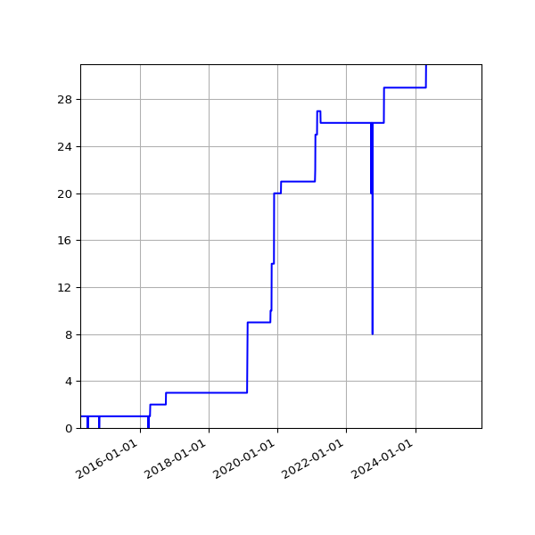 Graph of Activities against time