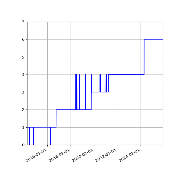 Graph of Activity Files against time