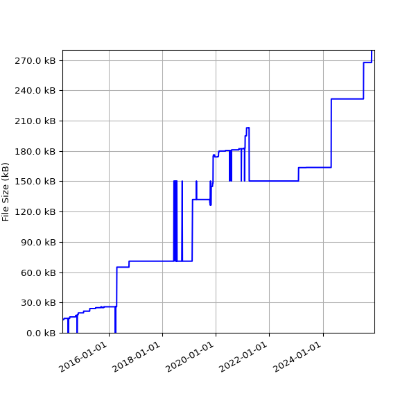 Graph of Total File Size against time