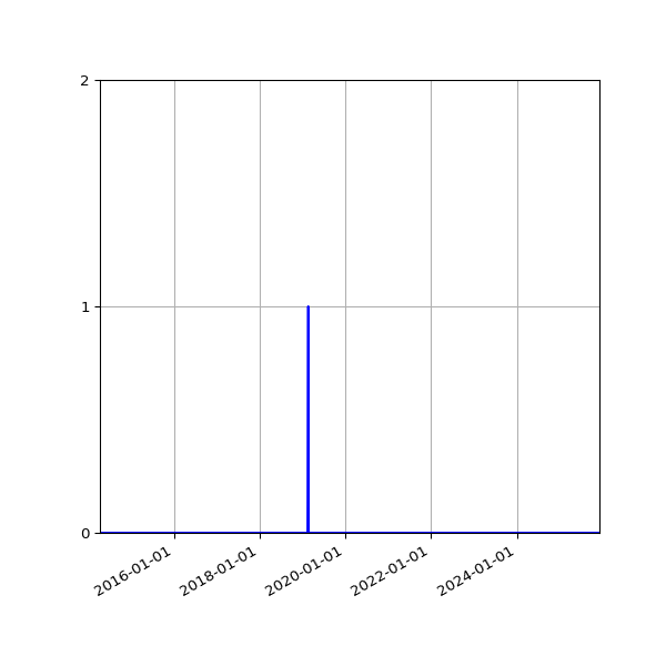 Graph of Files where XML is not well-formed against time