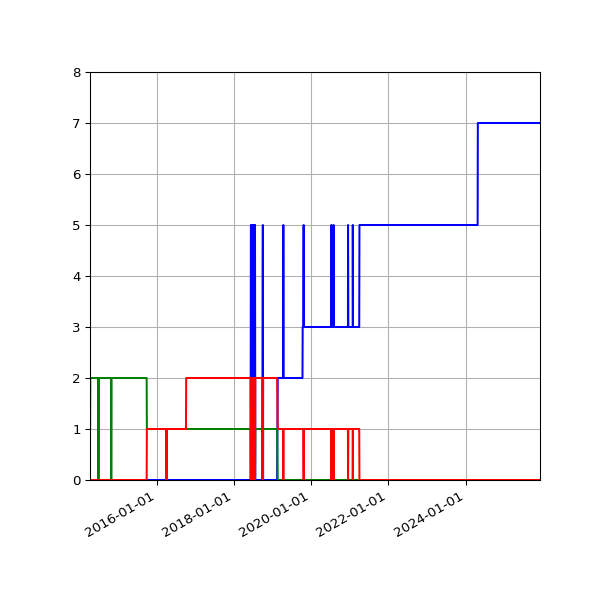 Graph of Files per version against time