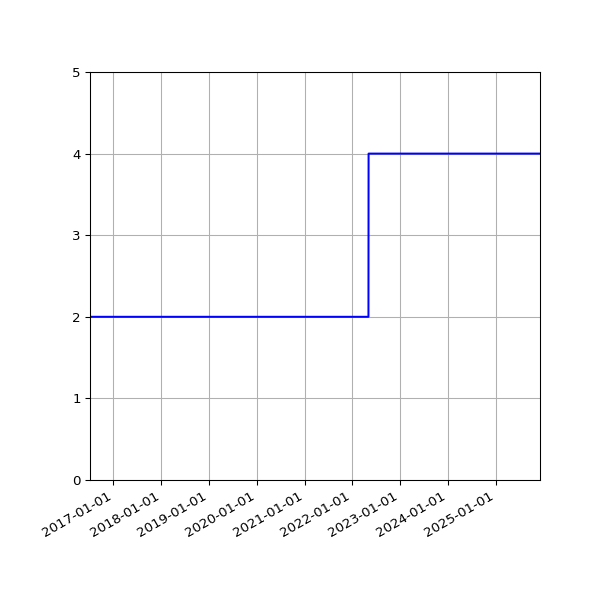 Graph of Activities against time