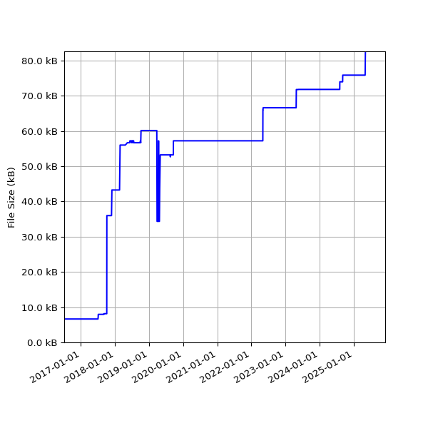 Graph of Total File Size against time