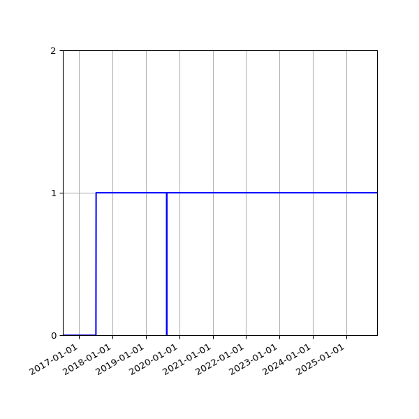 Graph of Organisation Files against time