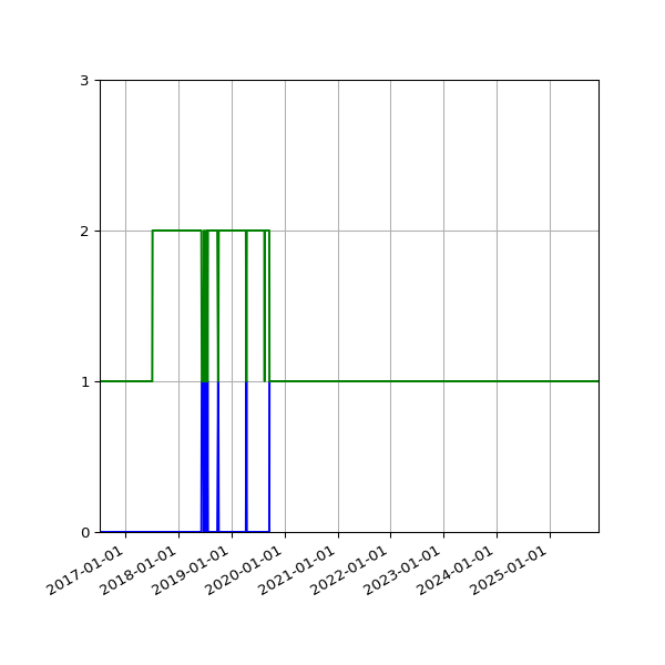 Graph of Files per version against time