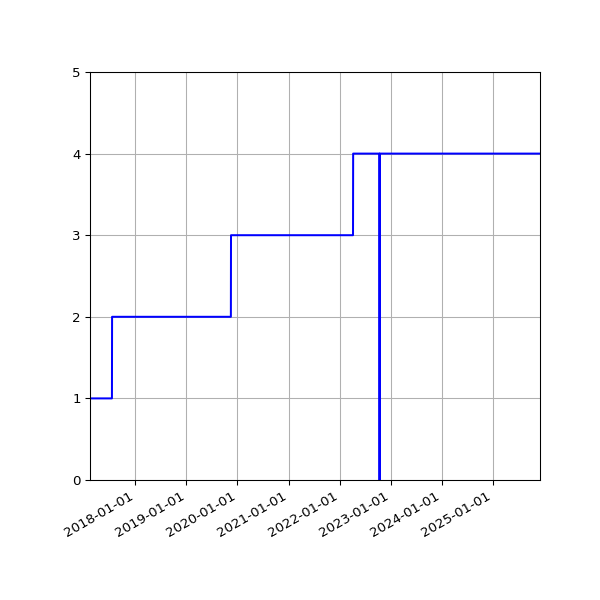 Graph of Activities against time