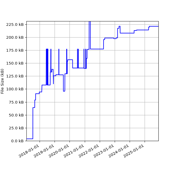 Graph of Total File Size against time