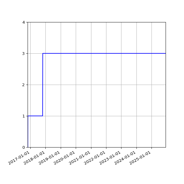 Graph of Activities against time