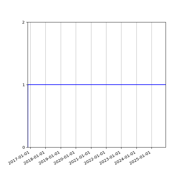Graph of Activity Files against time