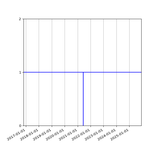 Graph of Organisation Files against time