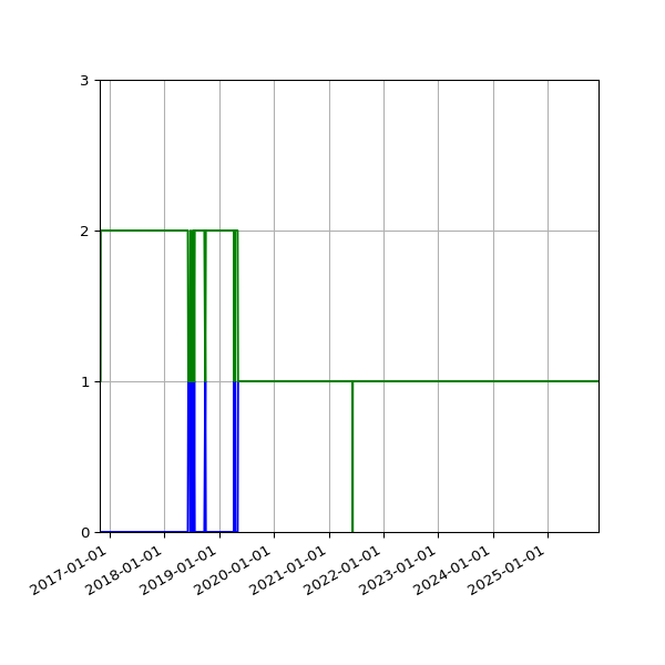 Graph of Files per version against time