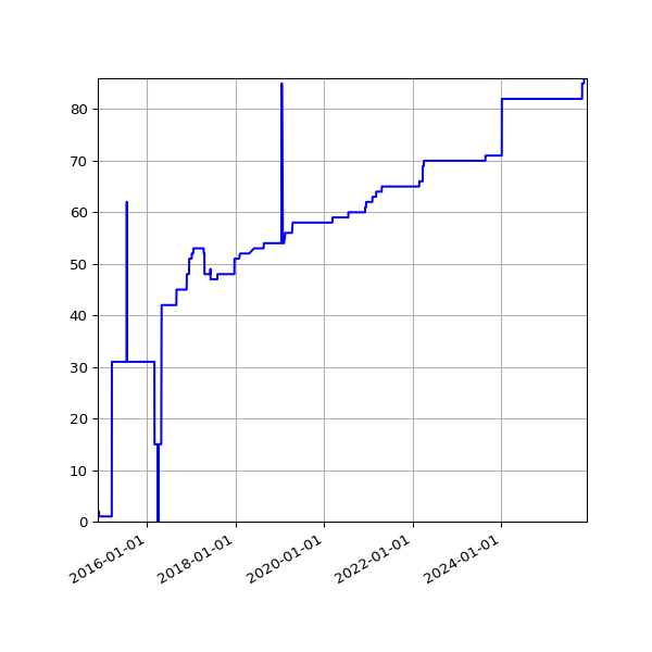 Graph of Activities against time