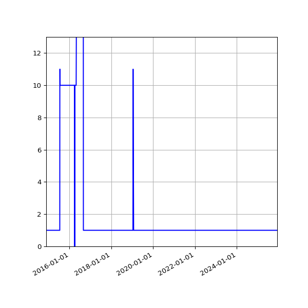 Graph of Activity Files against time