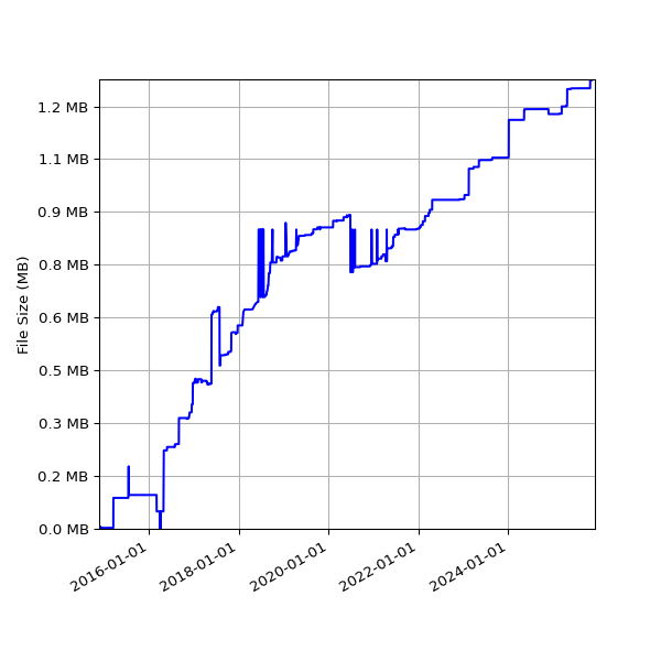 Graph of Total File Size against time