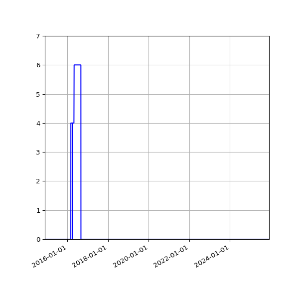 Graph of Files failing schema validation against time