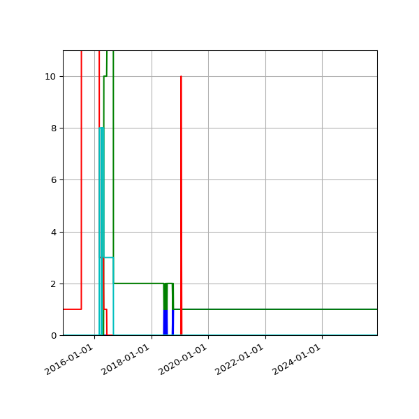 Graph of Files per version against time