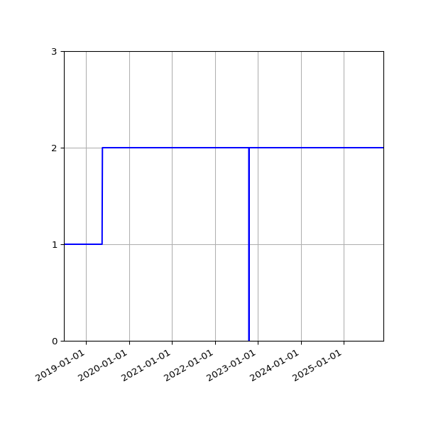 Graph of Activities against time