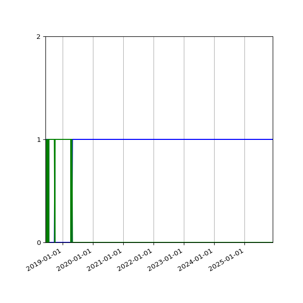 Graph of Files per version against time