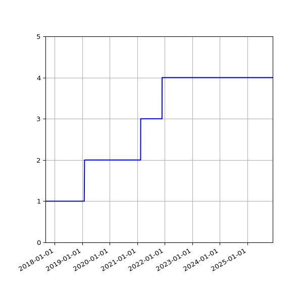 Graph of Activities against time