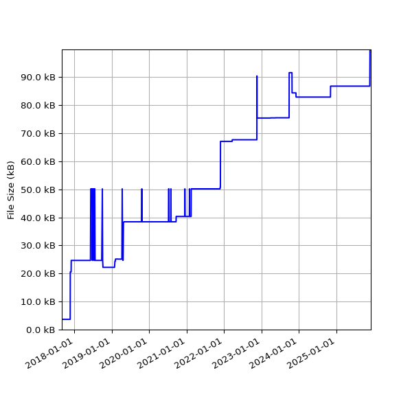 Graph of Total File Size against time