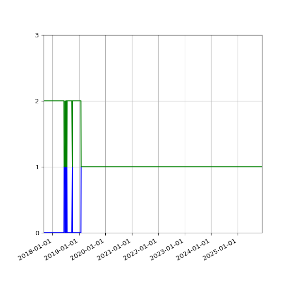 Graph of Files per version against time