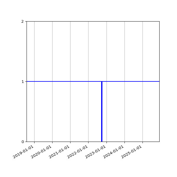Graph of Activities against time