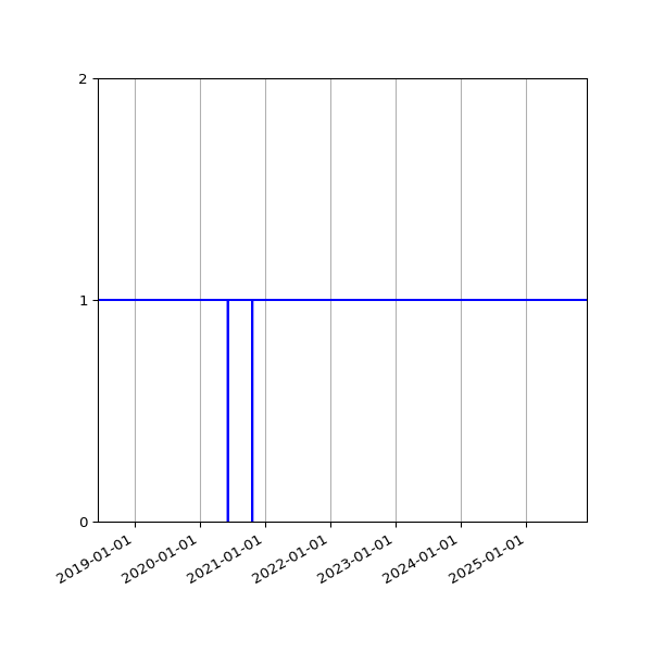 Graph of Organisation Files against time
